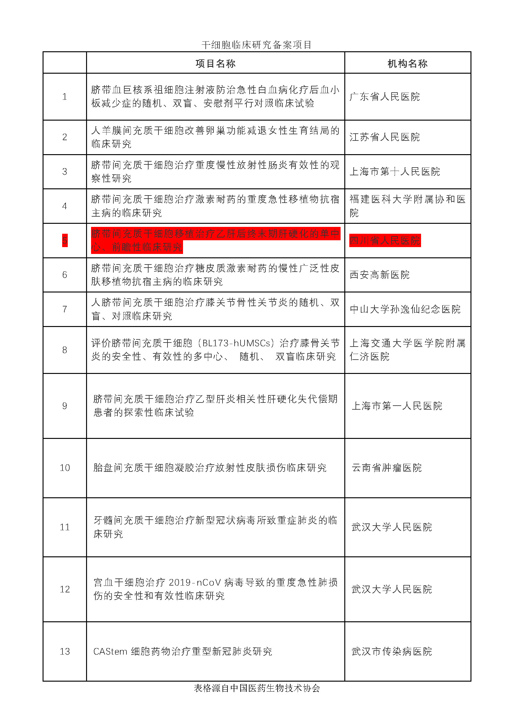 【重磅】上海泉生與四川省人民醫院聯合開展干細胞臨床研究項目獲機構、項目“雙備案”成功！.jpg